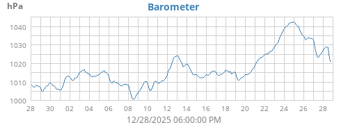 monthbarometer