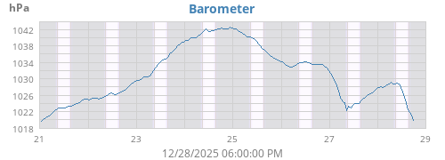 weekbarometer